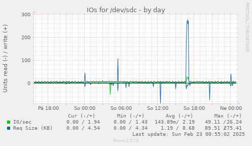 IOs for /dev/sdc