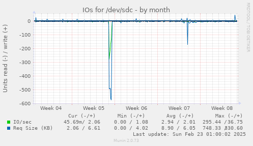 IOs for /dev/sdc