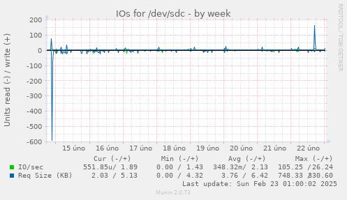 IOs for /dev/sdc