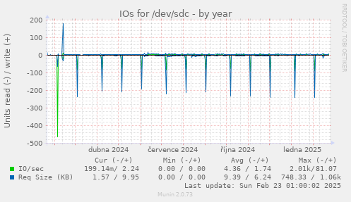 IOs for /dev/sdc