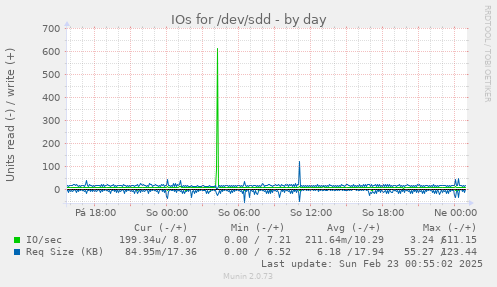 IOs for /dev/sdd