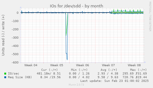 IOs for /dev/sdd