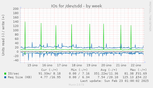 IOs for /dev/sdd