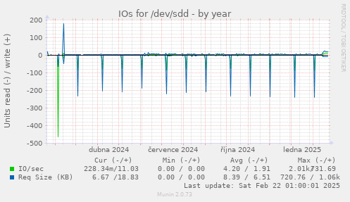 IOs for /dev/sdd