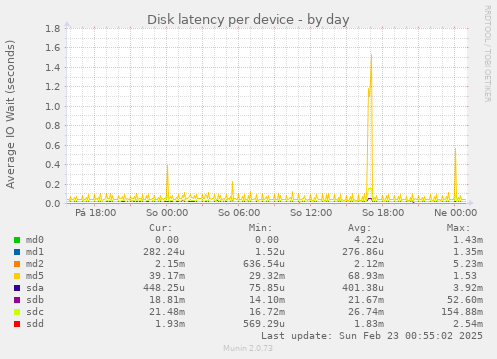 Disk latency per device