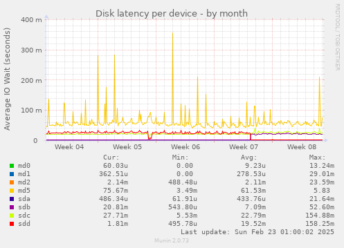 Disk latency per device