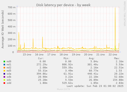 Disk latency per device