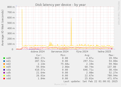 Disk latency per device