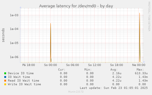 Average latency for /dev/md0