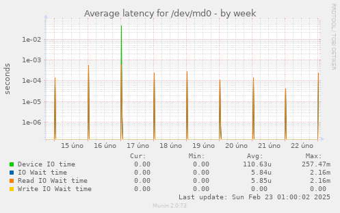 Average latency for /dev/md0