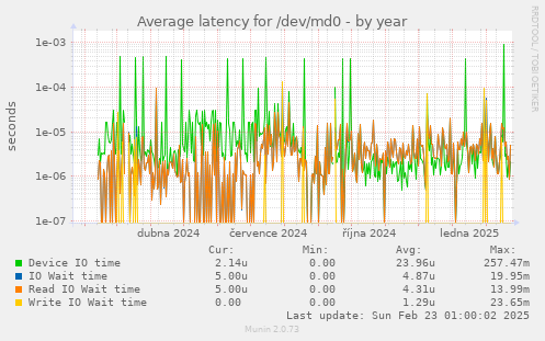 Average latency for /dev/md0