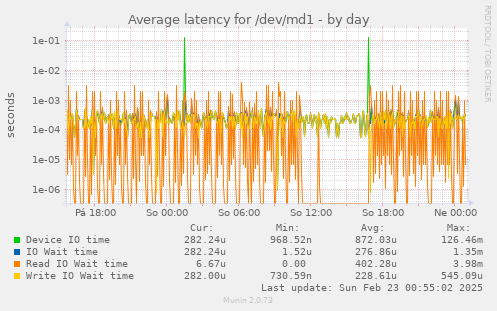 Average latency for /dev/md1