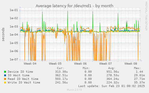 Average latency for /dev/md1