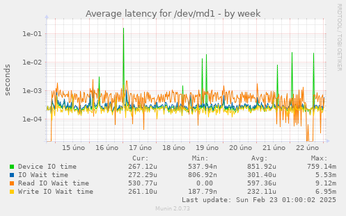 Average latency for /dev/md1