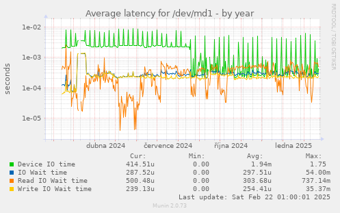 Average latency for /dev/md1