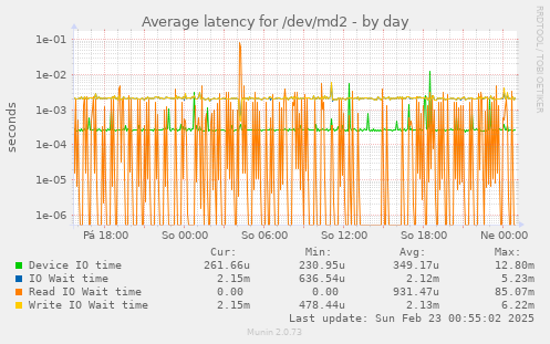 Average latency for /dev/md2