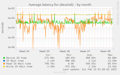 Average latency for /dev/md2