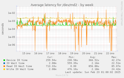 Average latency for /dev/md2