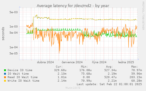 Average latency for /dev/md2