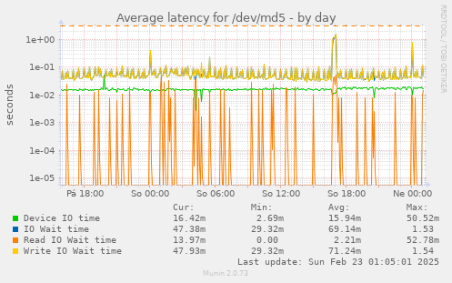 Average latency for /dev/md5