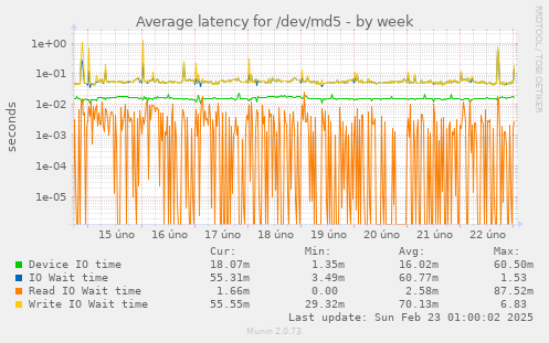 Average latency for /dev/md5