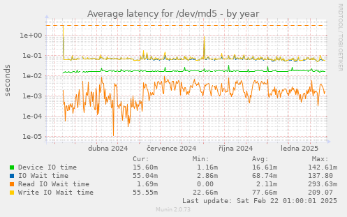 Average latency for /dev/md5