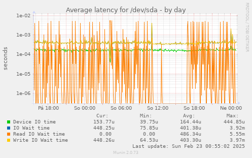 Average latency for /dev/sda