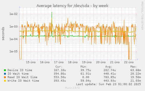 Average latency for /dev/sda