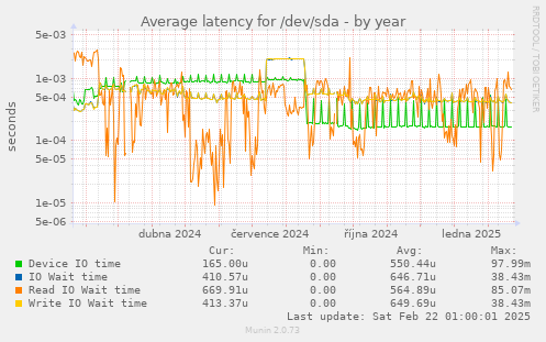 Average latency for /dev/sda