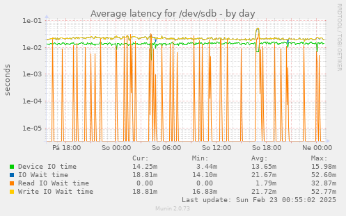 Average latency for /dev/sdb