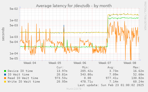 Average latency for /dev/sdb