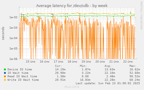 Average latency for /dev/sdb