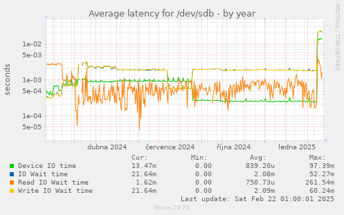 Average latency for /dev/sdb