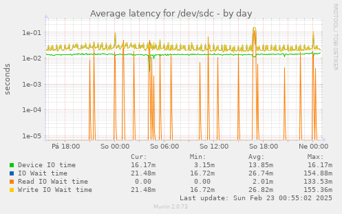 Average latency for /dev/sdc