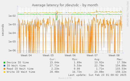 Average latency for /dev/sdc