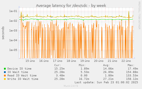 Average latency for /dev/sdc