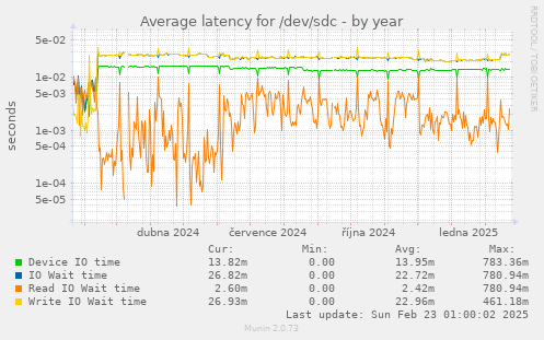 Average latency for /dev/sdc