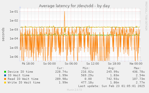 Average latency for /dev/sdd