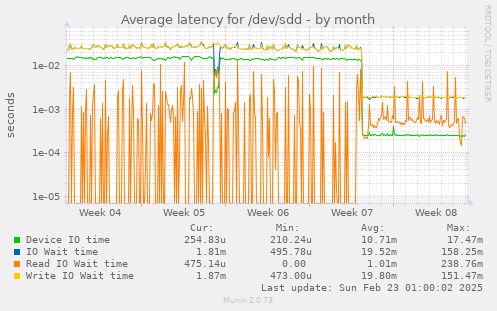 Average latency for /dev/sdd