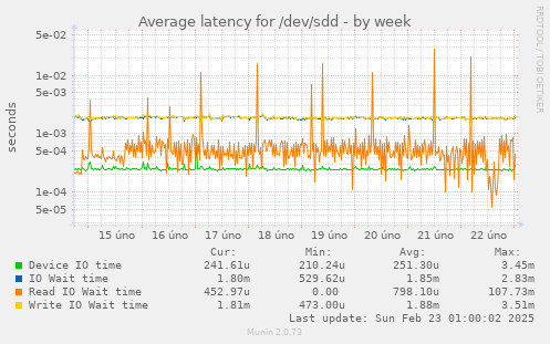 Average latency for /dev/sdd