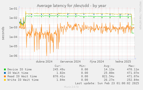 Average latency for /dev/sdd