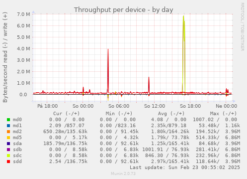 Throughput per device