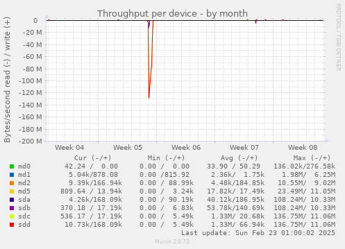 Throughput per device