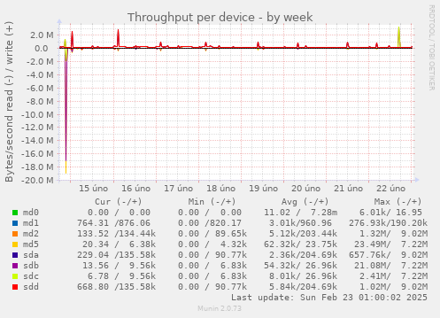 Throughput per device