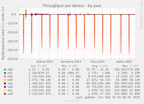 Throughput per device