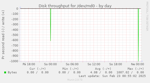 Disk throughput for /dev/md0