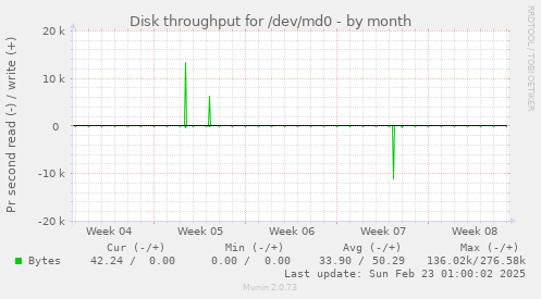 Disk throughput for /dev/md0