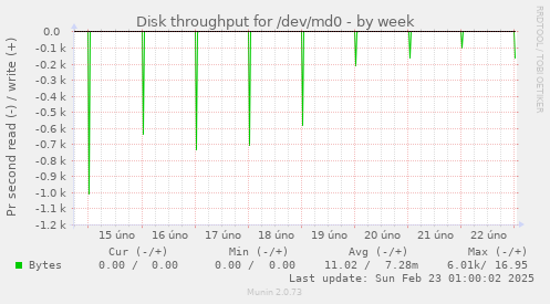 Disk throughput for /dev/md0