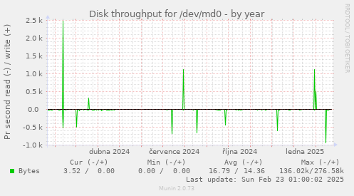 Disk throughput for /dev/md0