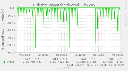 Disk throughput for /dev/md1